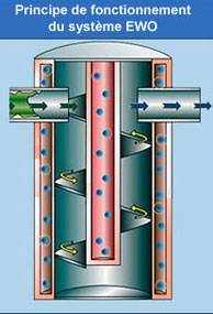 Système anti calcaire écologique