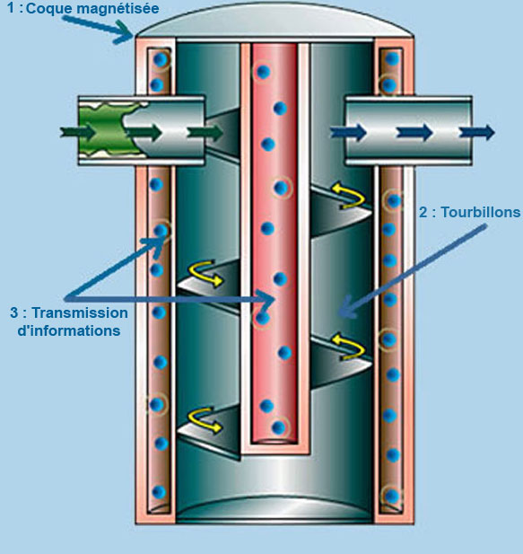 Systeme anticalcaire magnétique aérateur économiseur d'eau